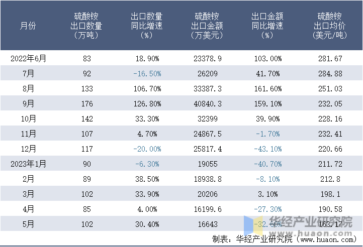2022-2023年5月中国硫酸铵出口情况统计表