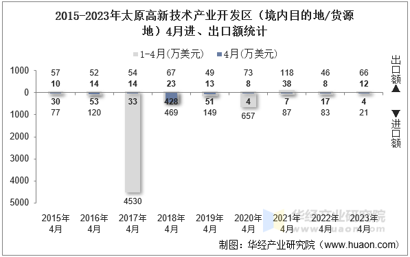 2015-2023年太原高新技术产业开发区（境内目的地/货源地）4月进、出口额统计