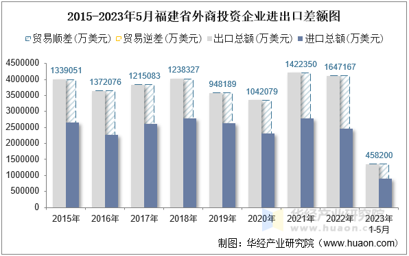 2015-2023年5月福建省外商投资企业进出口差额图