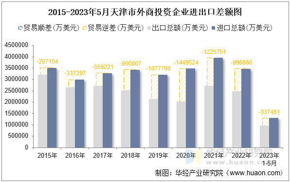 2015-2023年5月天津市外商投资企业进出口差额图