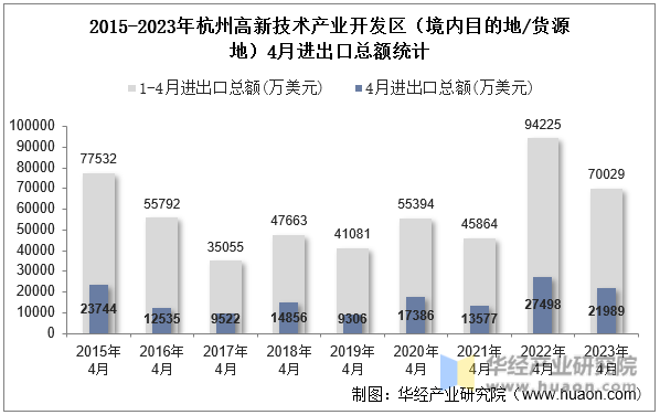 2015-2023年杭州高新技术产业开发区（境内目的地/货源地）4月进出口总额统计