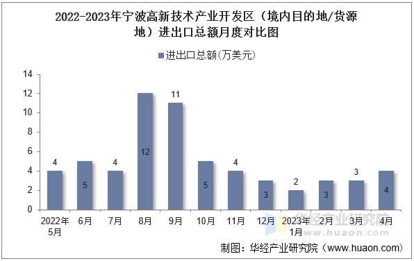 2022-2023年宁波高新技术产业开发区（境内目的地/货源地）进出口总额月度对比图