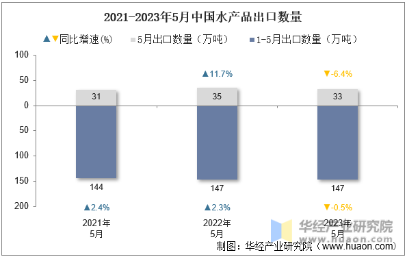 2021-2023年5月中国水产品出口数量