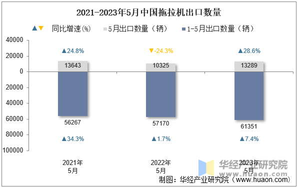 2021-2023年5月中国拖拉机出口数量