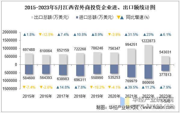 2015-2023年5月江西省外商投资企业进、出口额统计图