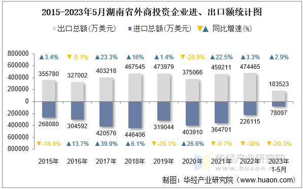 2015-2023年5月湖南省外商投资企业进、出口额统计图