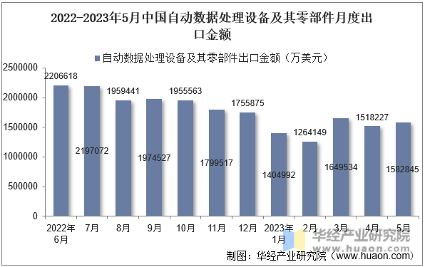2022-2023年5月中国自动数据处理设备及其零部件月度出口金额