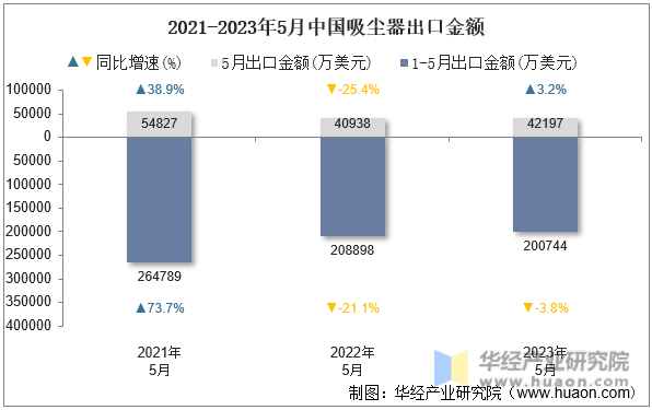 2021-2023年5月中国吸尘器出口金额