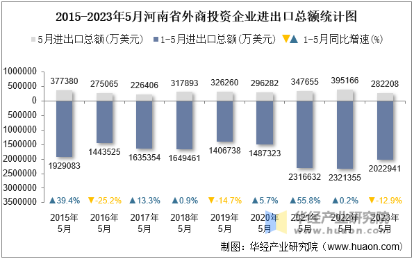 2015-2023年5月河南省外商投资企业进出口总额统计图