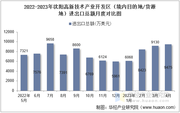 2022-2023年沈阳高新技术产业开发区（境内目的地/货源地）进出口总额月度对比图