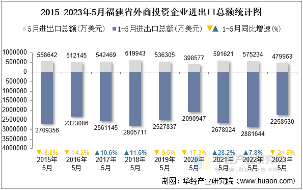 2015-2023年5月福建省外商投资企业进出口总额统计图