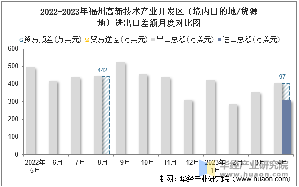 2022-2023年福州高新技术产业开发区（境内目的地/货源地）进出口差额月度对比图