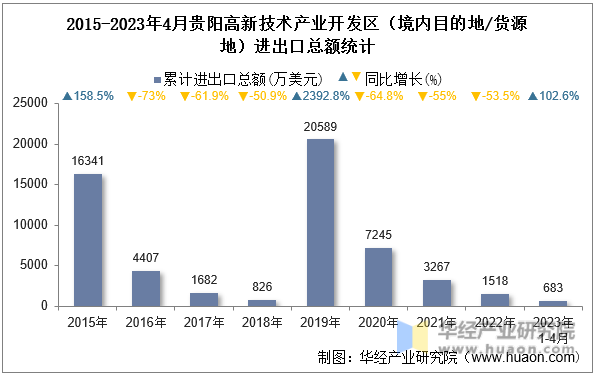 2015-2023年4月贵阳高新技术产业开发区（境内目的地/货源地）进出口总额统计