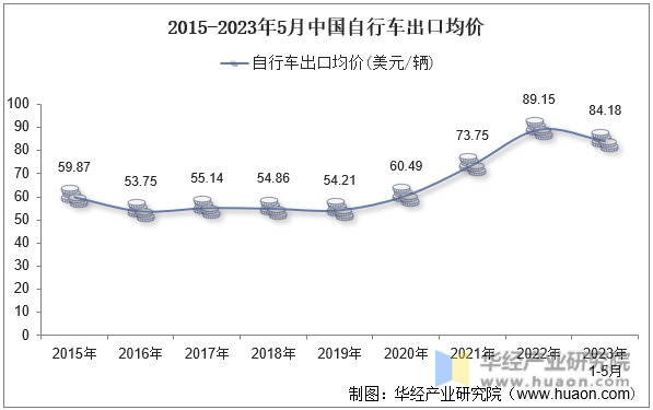 2015-2023年5月中国自行车出口均价