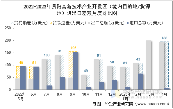 2022-2023年贵阳高新技术产业开发区（境内目的地/货源地）进出口差额月度对比图