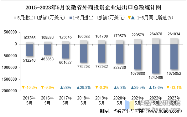 2015-2023年5月安徽省外商投资企业进出口总额统计图