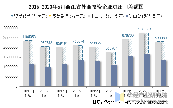 2015-2023年5月浙江省外商投资企业进出口差额图