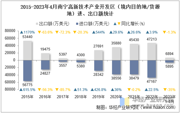 2015-2023年4月南宁高新技术产业开发区（境内目的地/货源地）进、出口额统计