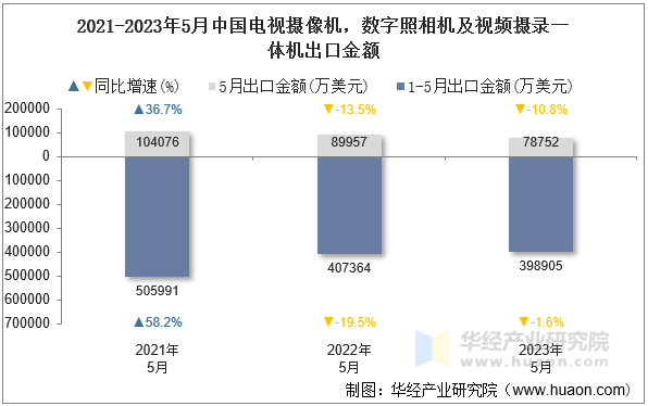 2021-2023年5月中国电视摄像机，数字照相机及视频摄录一体机出口金额