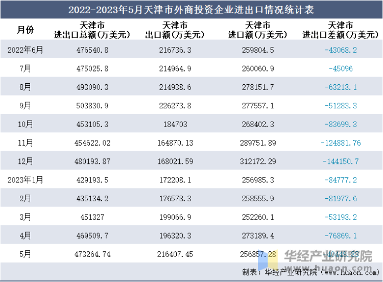 2022-2023年5月天津市外商投资企业进出口情况统计表