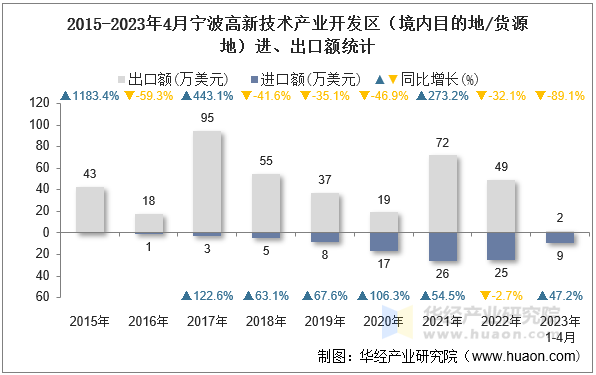 2015-2023年4月宁波高新技术产业开发区（境内目的地/货源地）进、出口额统计