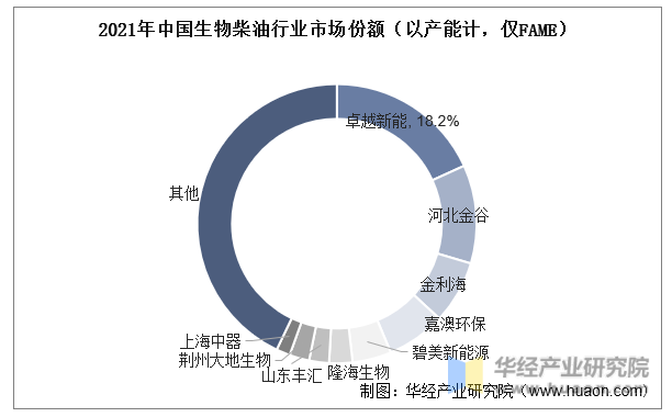 2021年中国生物柴油行业市场份额（以产能计，仅FAME）
