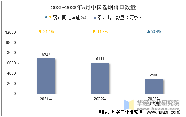 2021-2023年5月中国卷烟出口数量