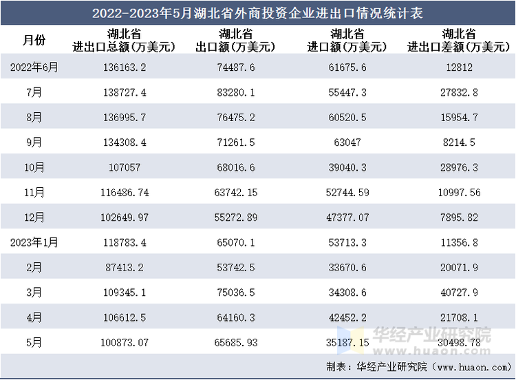 2022-2023年5月湖北省外商投资企业进出口情况统计表