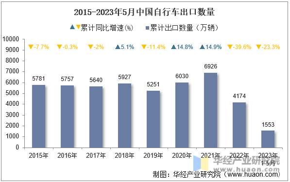 2015-2023年5月中国自行车出口数量