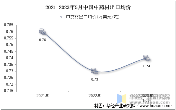 2021-2023年5月中国中药材出口均价