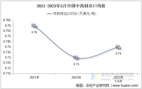 2021-2023年5月中国中药材出口均价