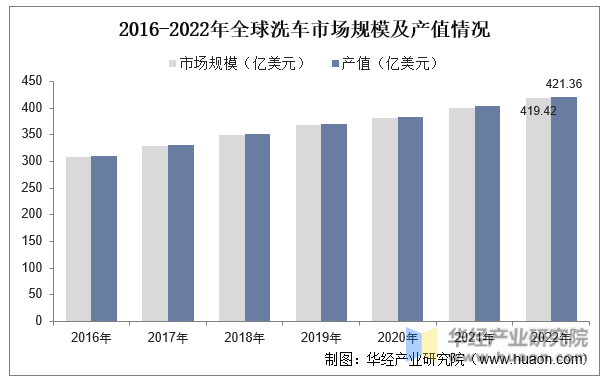 2016-2022年全球洗车市场规模及产值情况