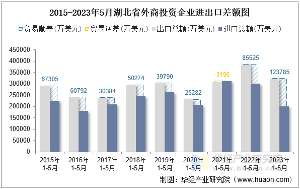 2015-2023年5月湖北省外商投资企业进出口差额图