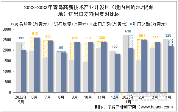 2022-2023年青岛高新技术产业开发区（境内目的地/货源地）进出口差额月度对比图