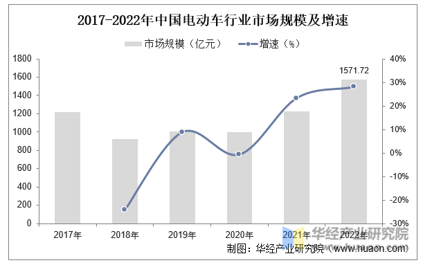 2017-2022年中国电动车行业市场规模及增速