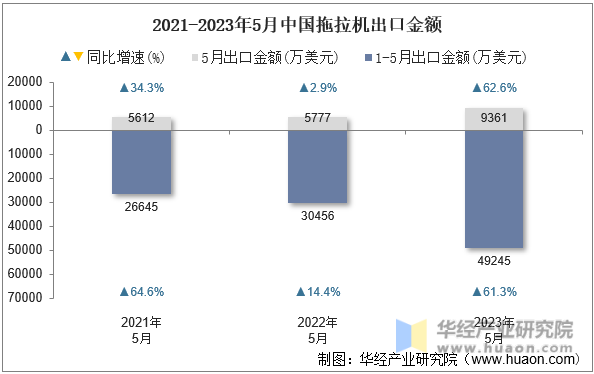 2021-2023年5月中国拖拉机出口金额