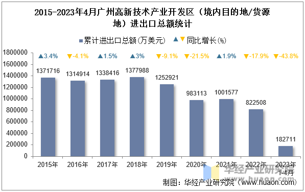 2015-2023年4月广州高新技术产业开发区（境内目的地/货源地）进出口总额统计