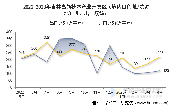 2022-2023年吉林高新技术产业开发区（境内目的地/货源地）进、出口额统计