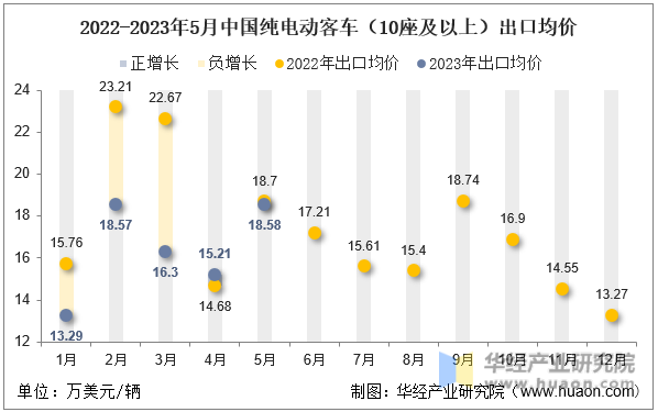 2022-2023年5月中国纯电动客车（10座及以上）出口均价