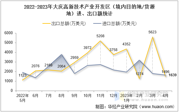 2022-2023年大庆高新技术产业开发区（境内目的地/货源地）进、出口额统计