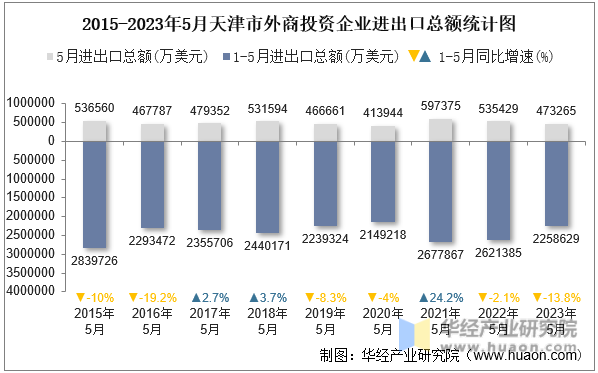 2015-2023年5月天津市外商投资企业进出口总额统计图