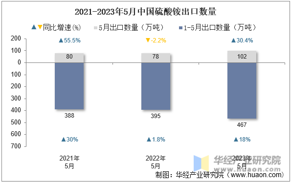 2021-2023年5月中国硫酸铵出口数量