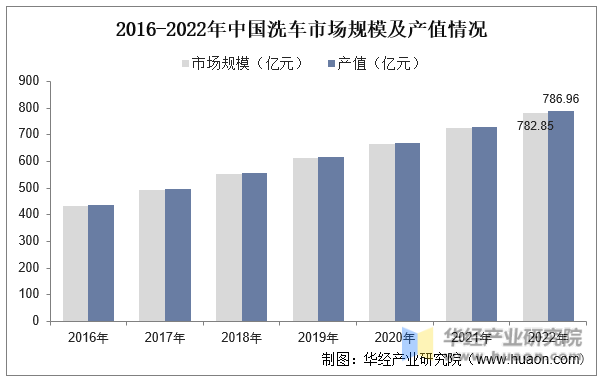 2016-2022年中国洗车市场规模及产值情况