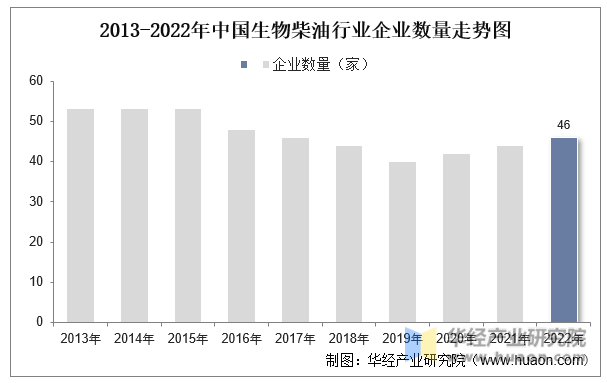2013-2022年中国生物柴油行业企业数量走势图