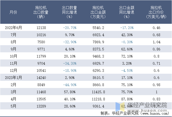 2022-2023年5月中国拖拉机出口情况统计表
