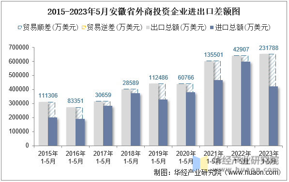 2015-2023年5月安徽省外商投资企业进出口差额图