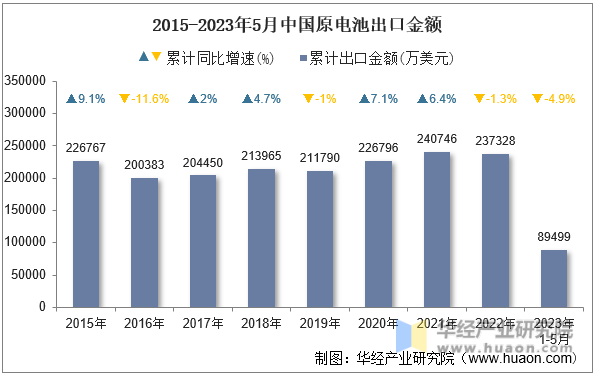 2015-2023年5月中国原电池出口金额