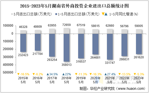 2015-2023年5月湖南省外商投资企业进出口总额统计图