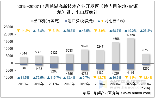 2015-2023年4月芜湖高新技术产业开发区（境内目的地/货源地）进、出口额统计
