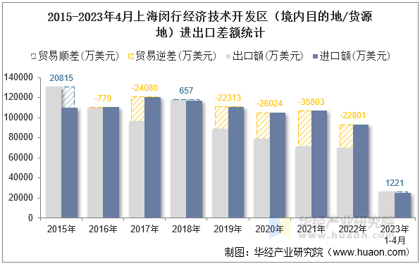 2015-2023年4月上海闵行经济技术开发区（境内目的地/货源地）进出口差额统计